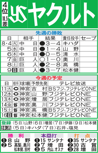 ヤクルト先週の勝敗と今週の予定