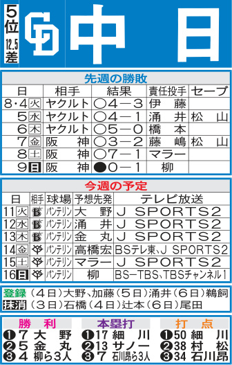 中日先週の勝敗と今週の予定