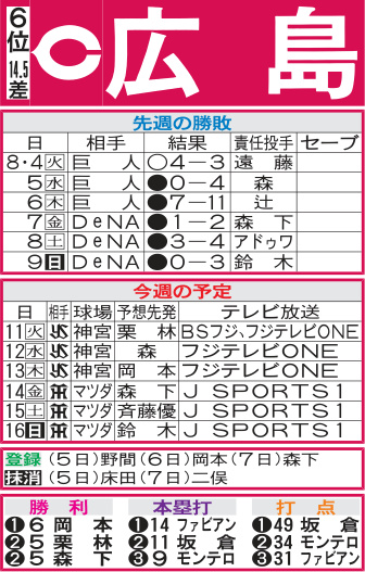 広島先週の勝敗と今週の予定