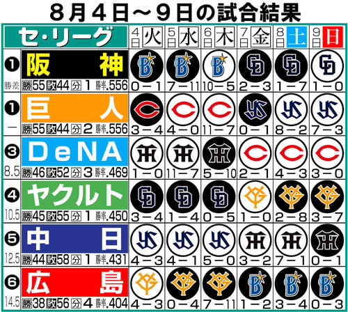 【イラスト】セ・リーグ1週間振り返り8月4日~9日