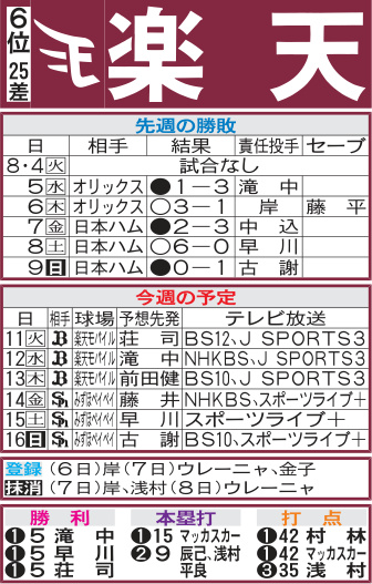 楽天先週の勝敗と今週の予定