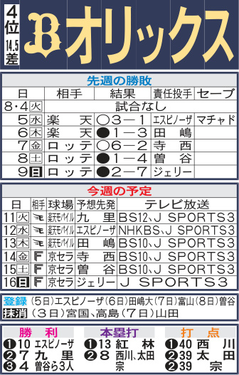 オリックス先週の勝敗と今週の予定