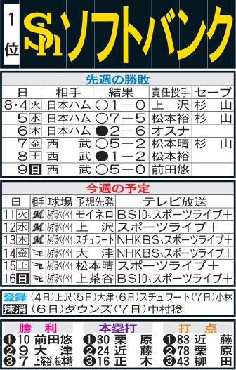 ソフトバンク先週の勝敗と今週の予定