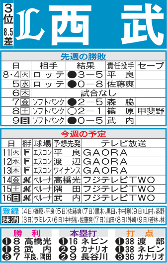 西武先週の勝敗と今週の予定