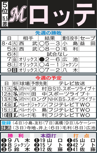 ロッテ先週の勝敗と今週の予定