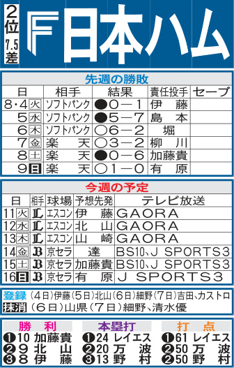 日本ハム先週の勝敗と今週の予定