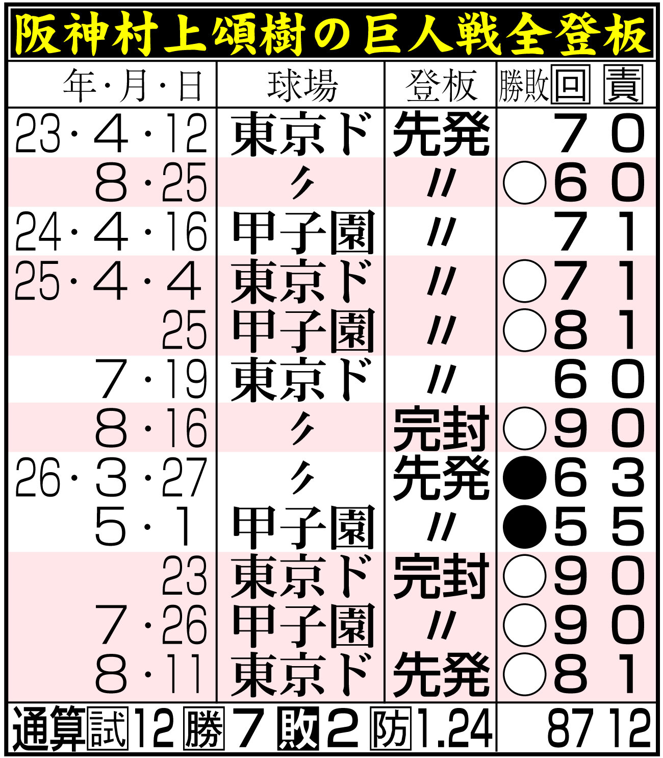 【イラスト】阪神村上頌樹の巨人戦全登板