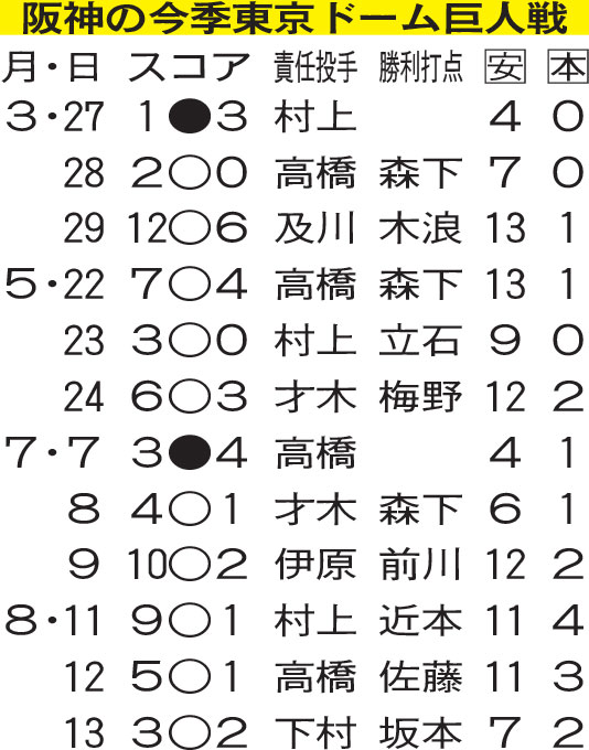 阪神の今季東京ドーム巨人戦