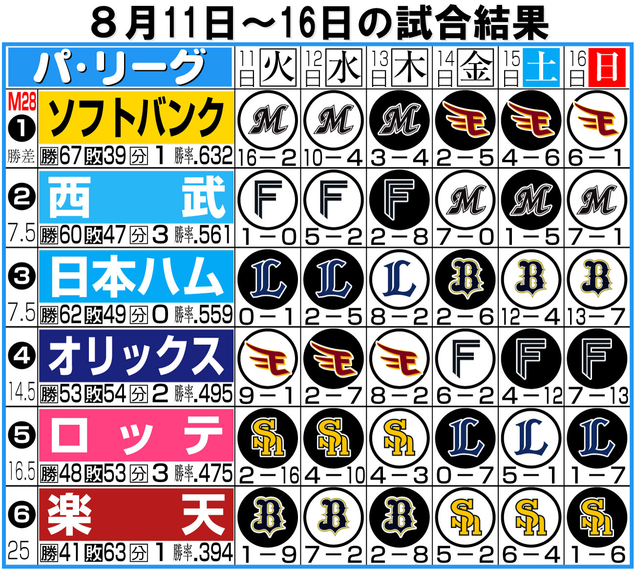 【イラスト】パ・リーグ1週間振り返り8月11日～16日