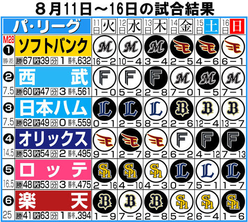 【イラスト】パ・リーグ1週間振り返り8月11日~16日