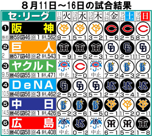 【イラスト】セ・リーグ1週間振り返り8月11日~16日