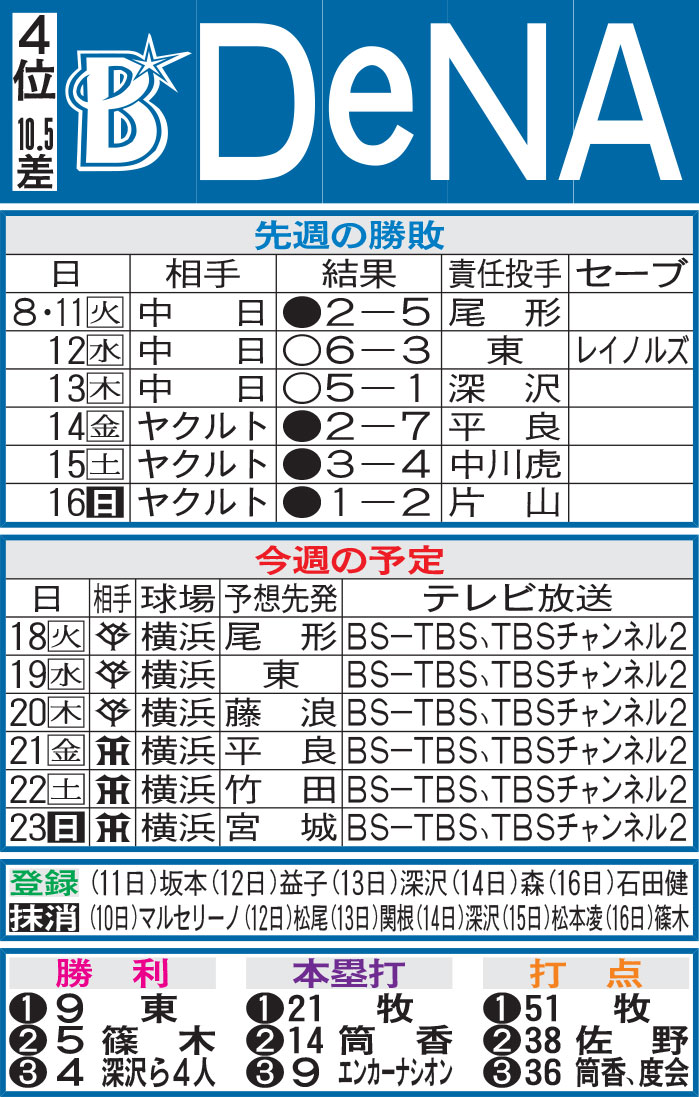 DeNA先週の勝敗と今週の予定