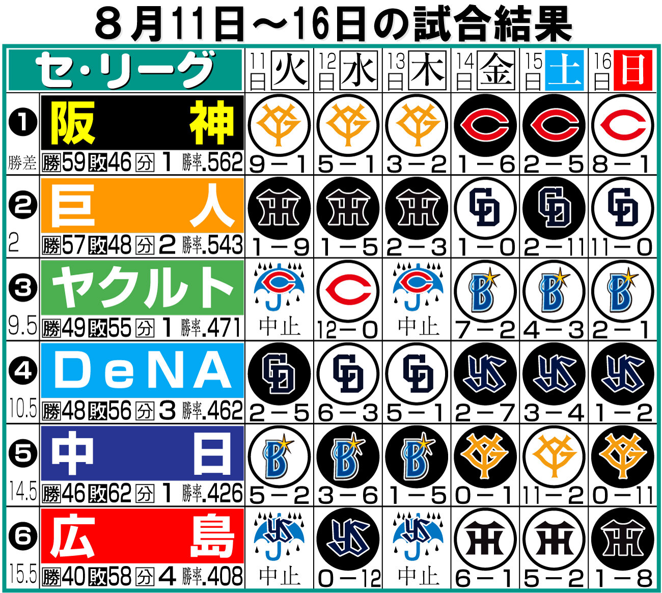 【イラスト】セ・リーグ1週間振り返り8月11日～16日