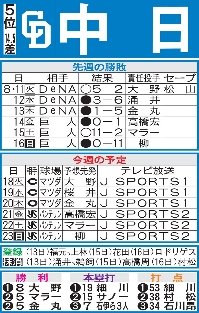 中日先週の勝敗と今週の予定