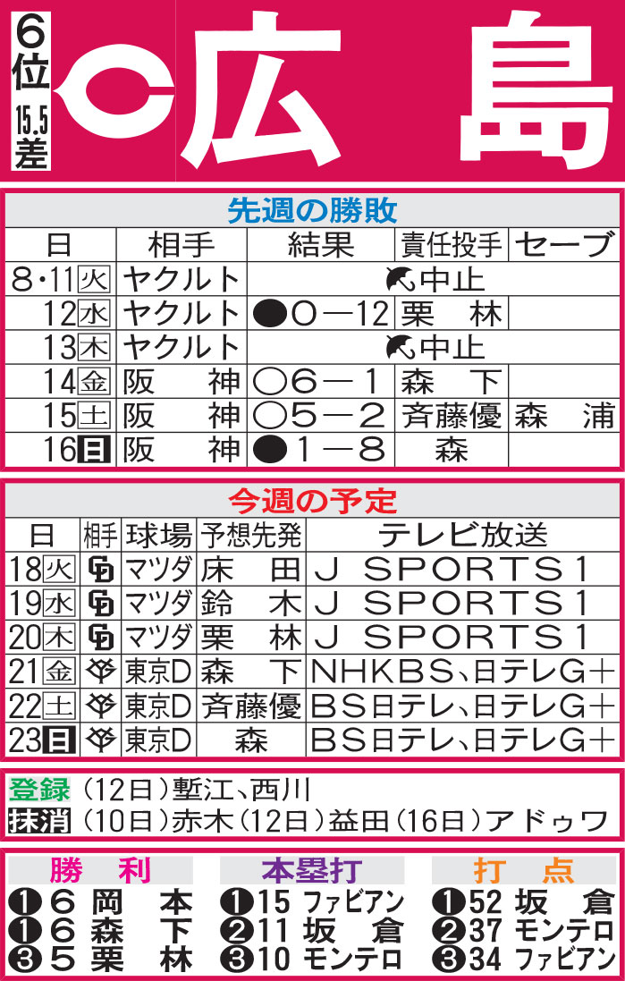 広島先週の勝敗と今週の予定