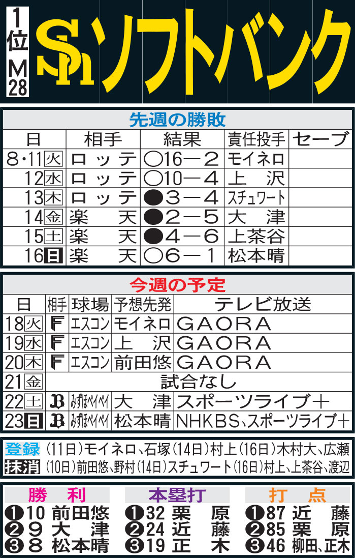 ソフトバンク先週の勝敗と今週の予定