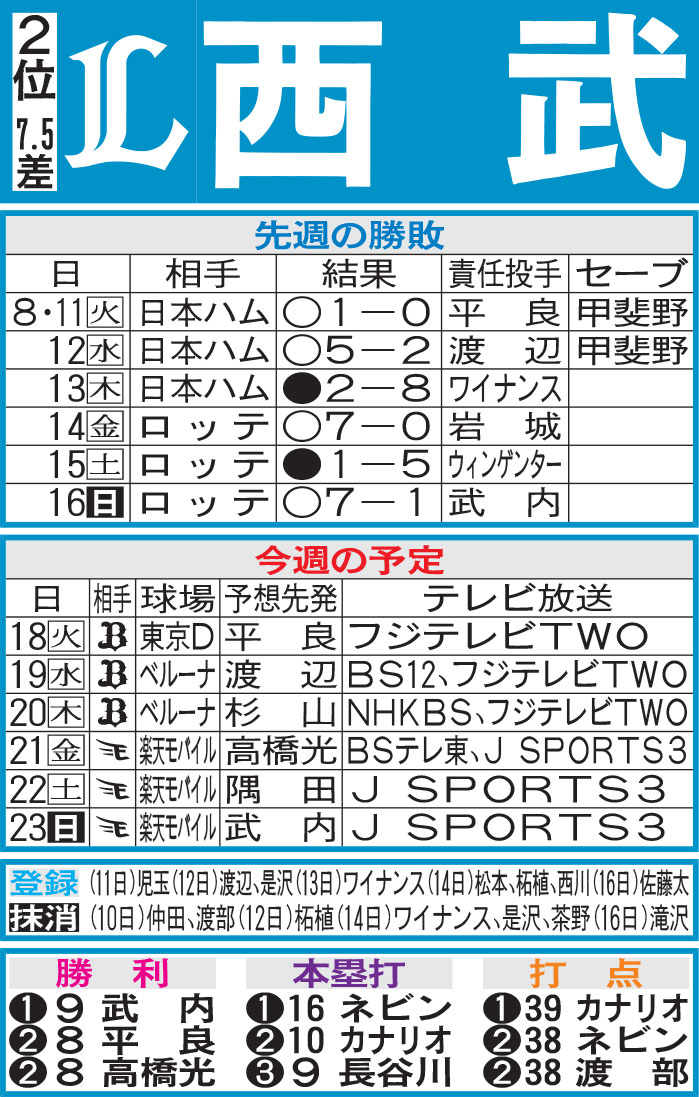 西武先週の勝敗と今週の予定