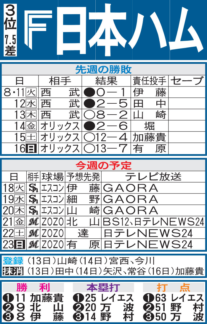 日本ハム先週の勝敗と今週の予定