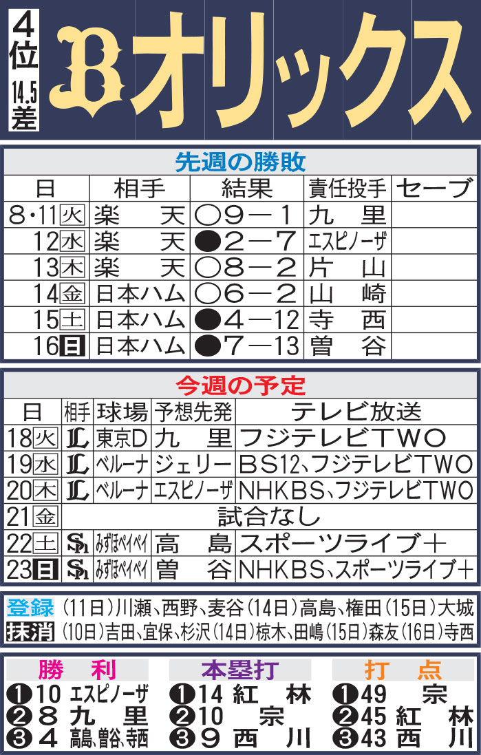 オリックス先週の勝敗と今週の予定