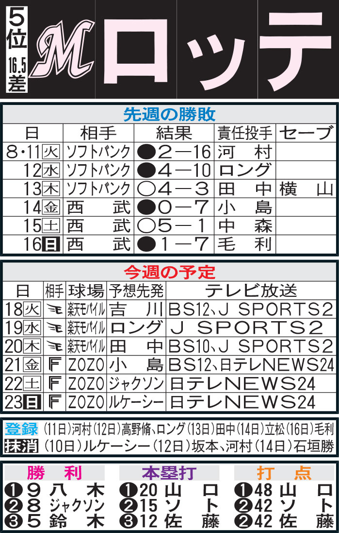 ロッテ先週の勝敗と今週の予定