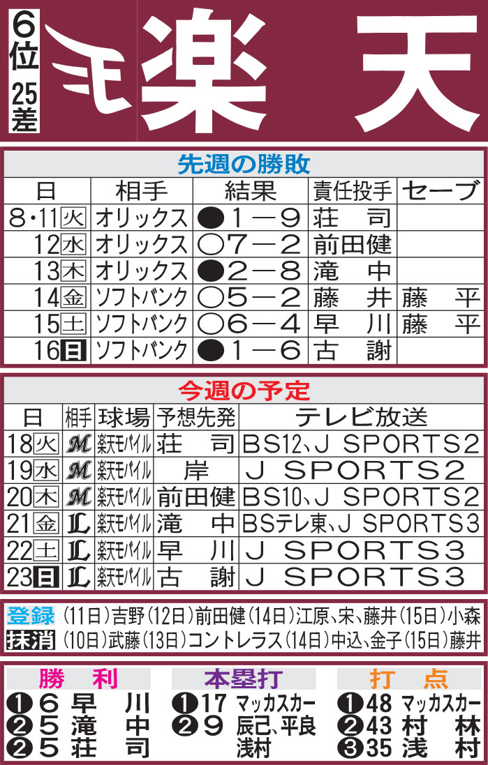 楽天先週の勝敗と今週の予定
