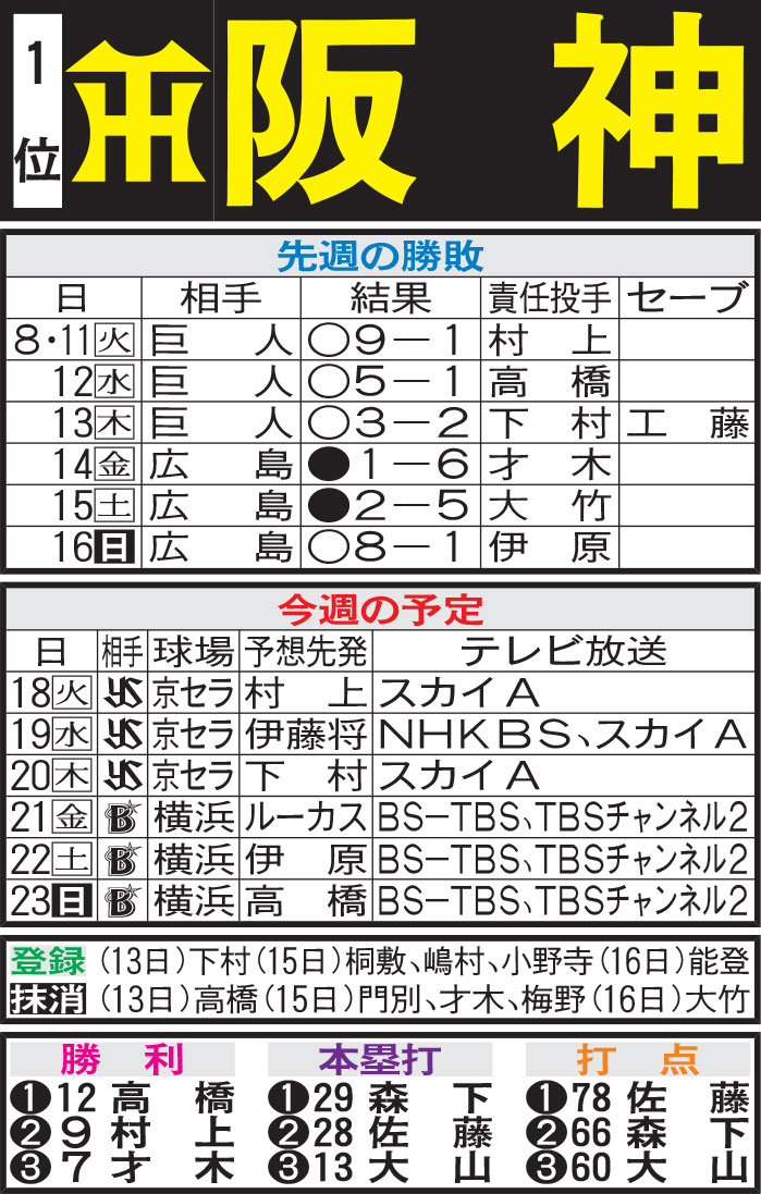 阪神先週の勝敗と今週の予定
