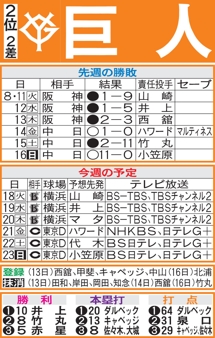 巨人先週の勝敗と今週の予定