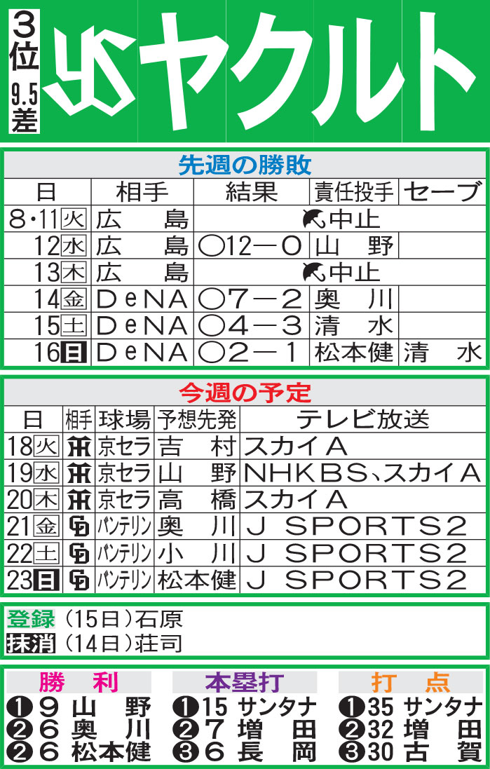 ヤクルト先週の勝敗と今週の予定