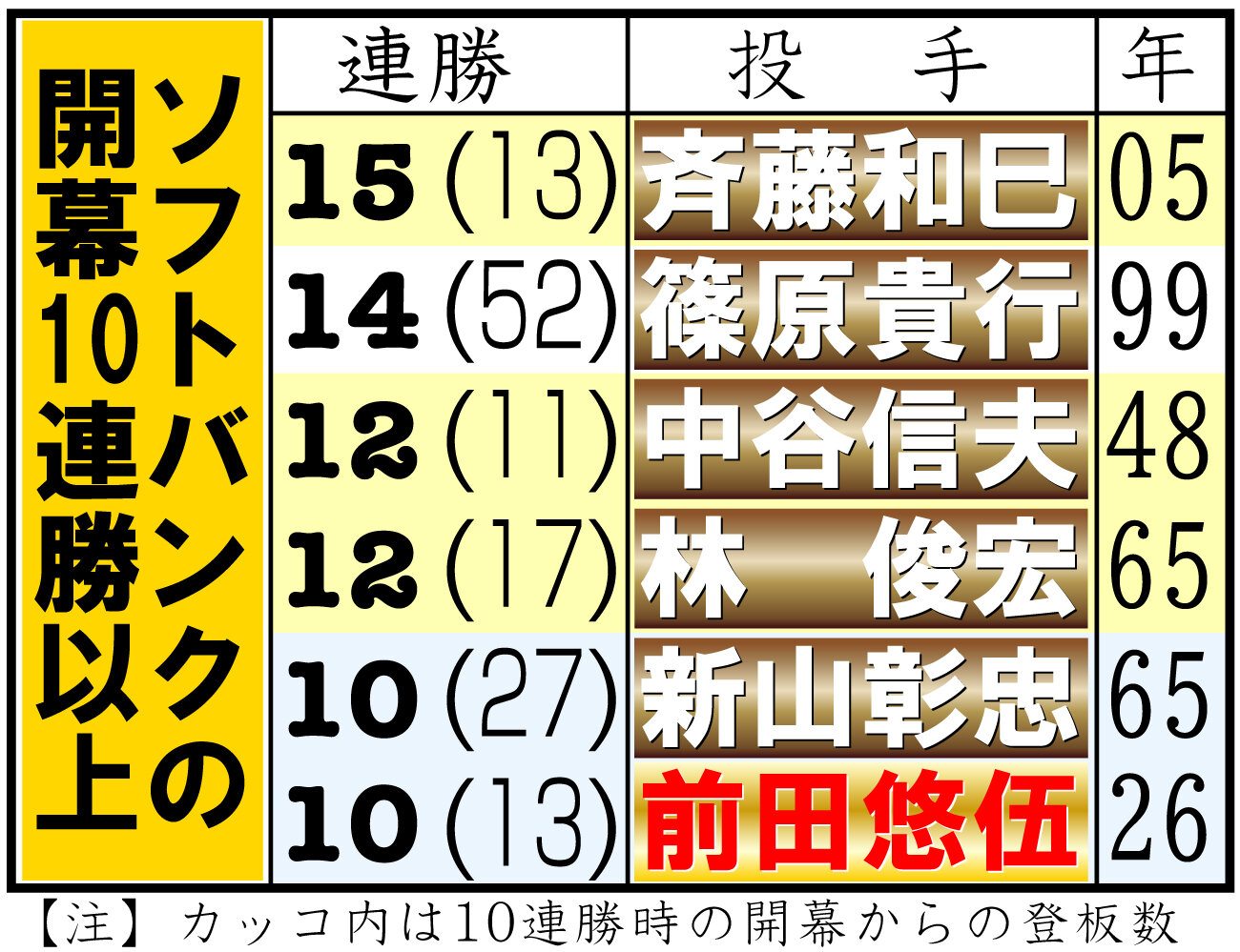 【イラスト】ソフトバンク投手の開幕10連勝以上
