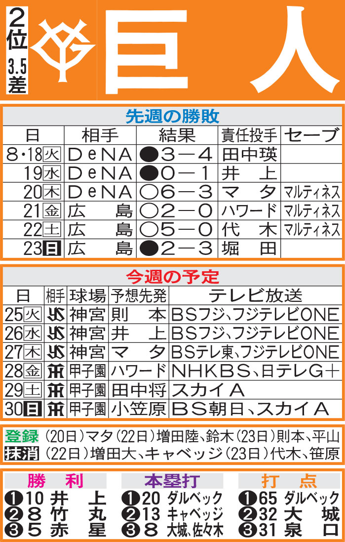 巨人先週の勝敗と今週の予定