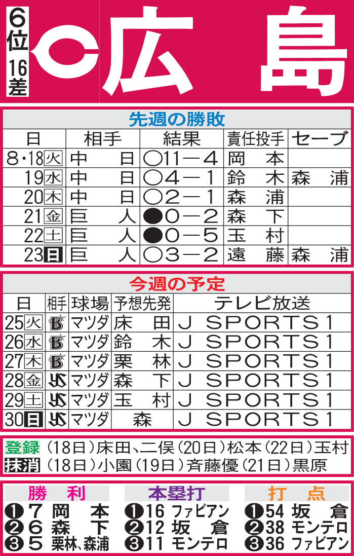 広島先週の勝敗と今週の予定