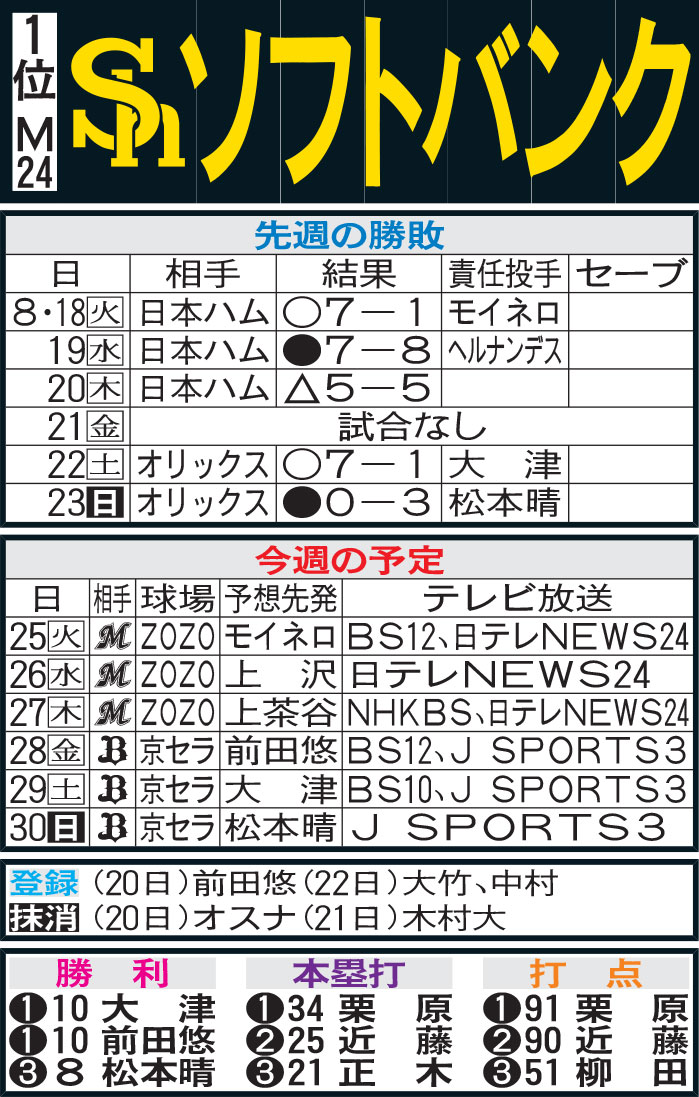 ソフトバンク先週の勝敗と今週の予定