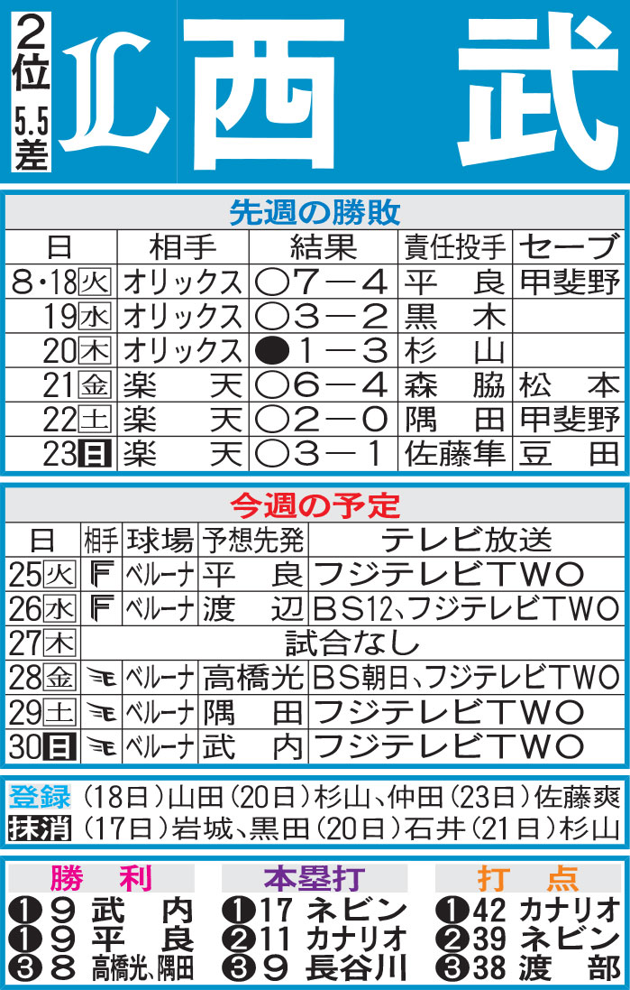 西武先週の勝敗と今週の予定