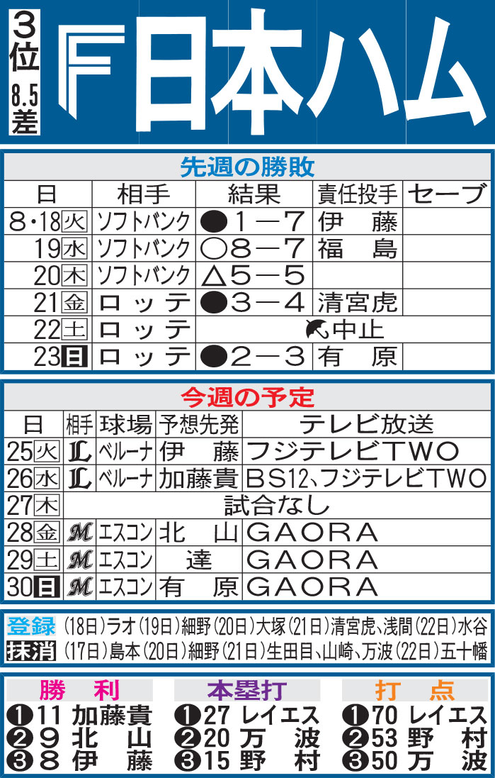 日本ハム先週の勝敗と今週の予定