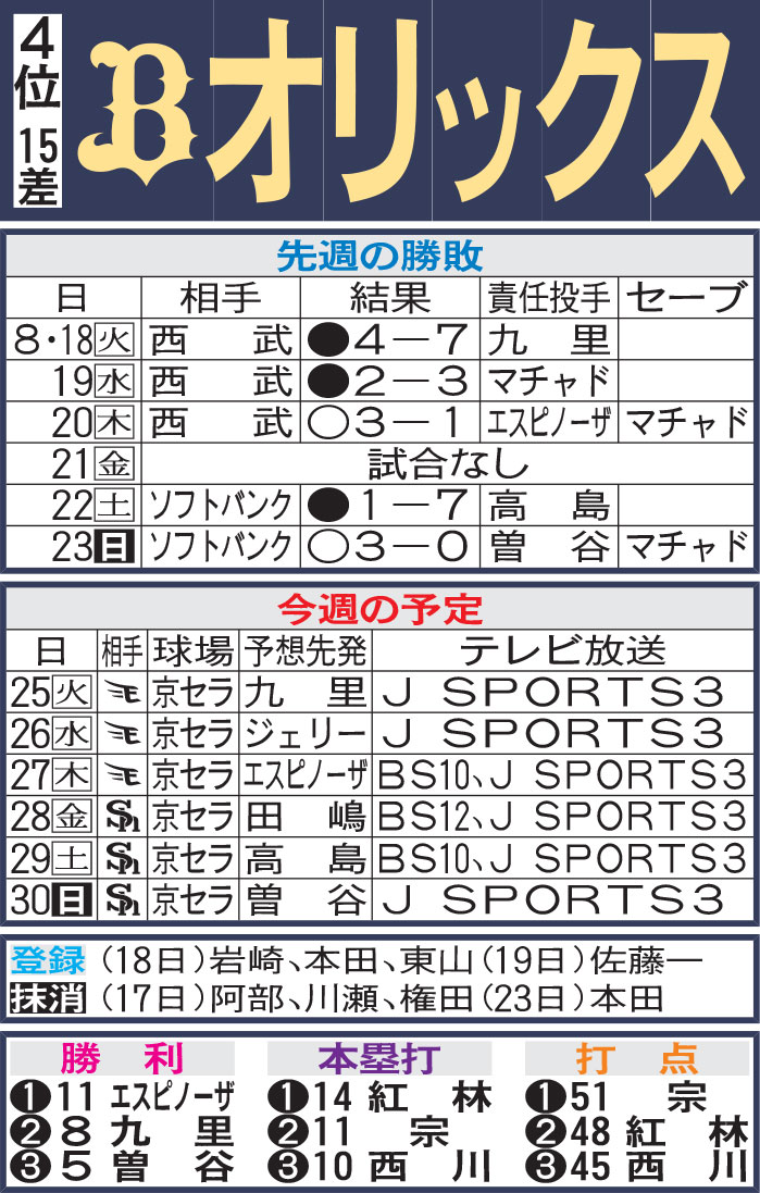 オリックス先週の勝敗と今週の予定