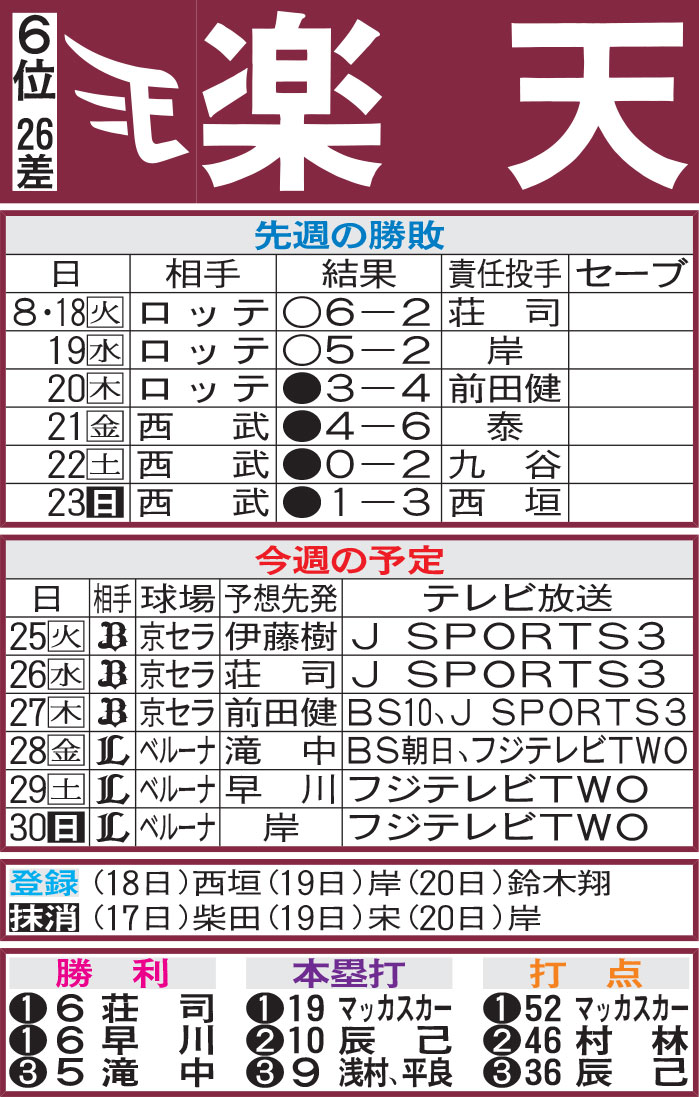 楽天先週の勝敗と今週の予定