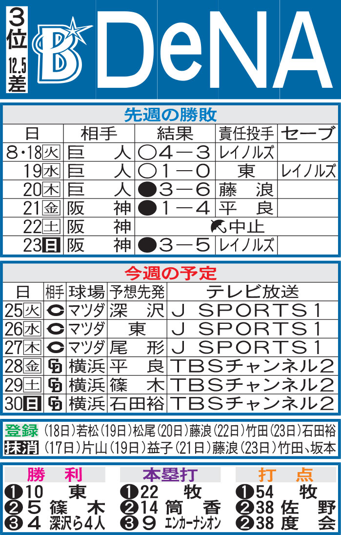 DeNA先週の勝敗と今週の予定