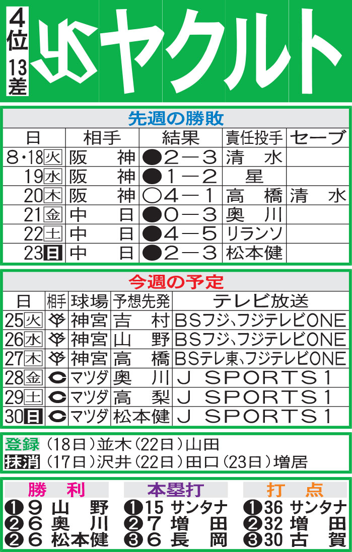 ヤクルト先週の勝敗と今週の予定