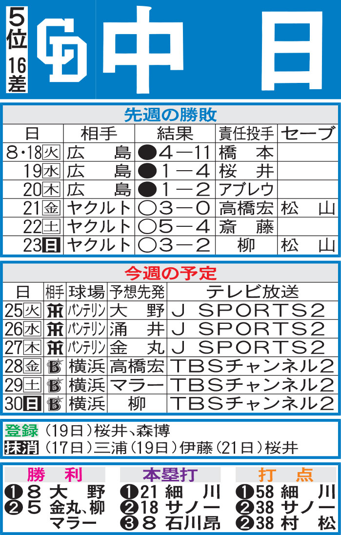 中日先週の勝敗と今週の予定