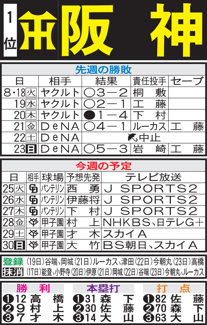 阪神先週の勝敗と今週の予定