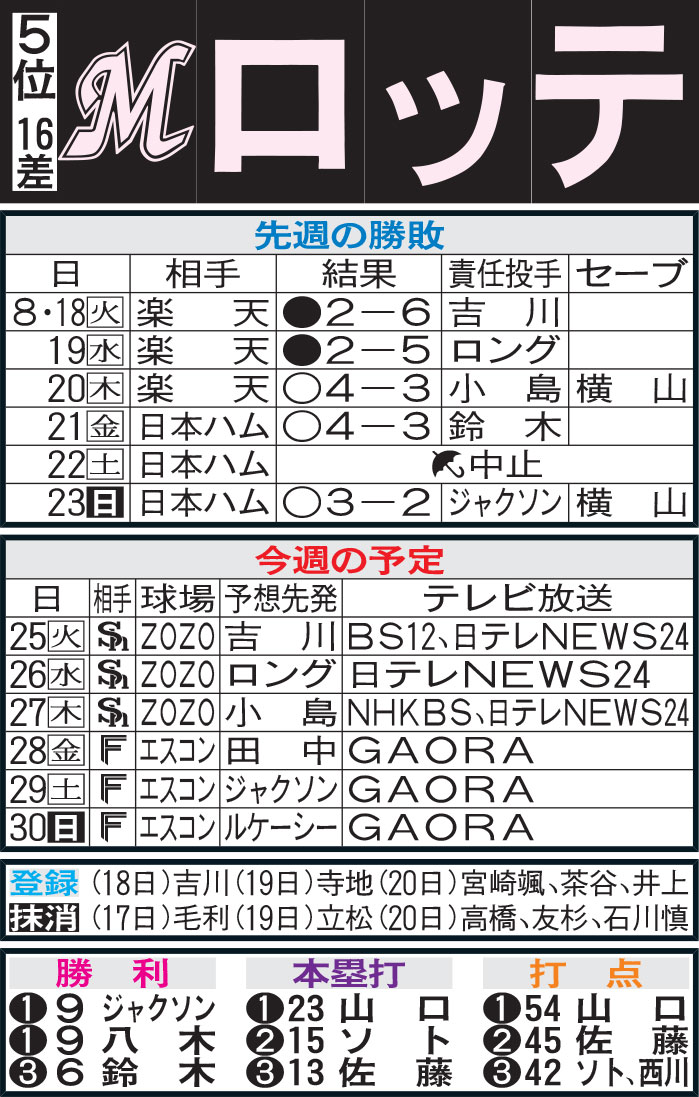 ロッテ先週の勝敗と今週の予定