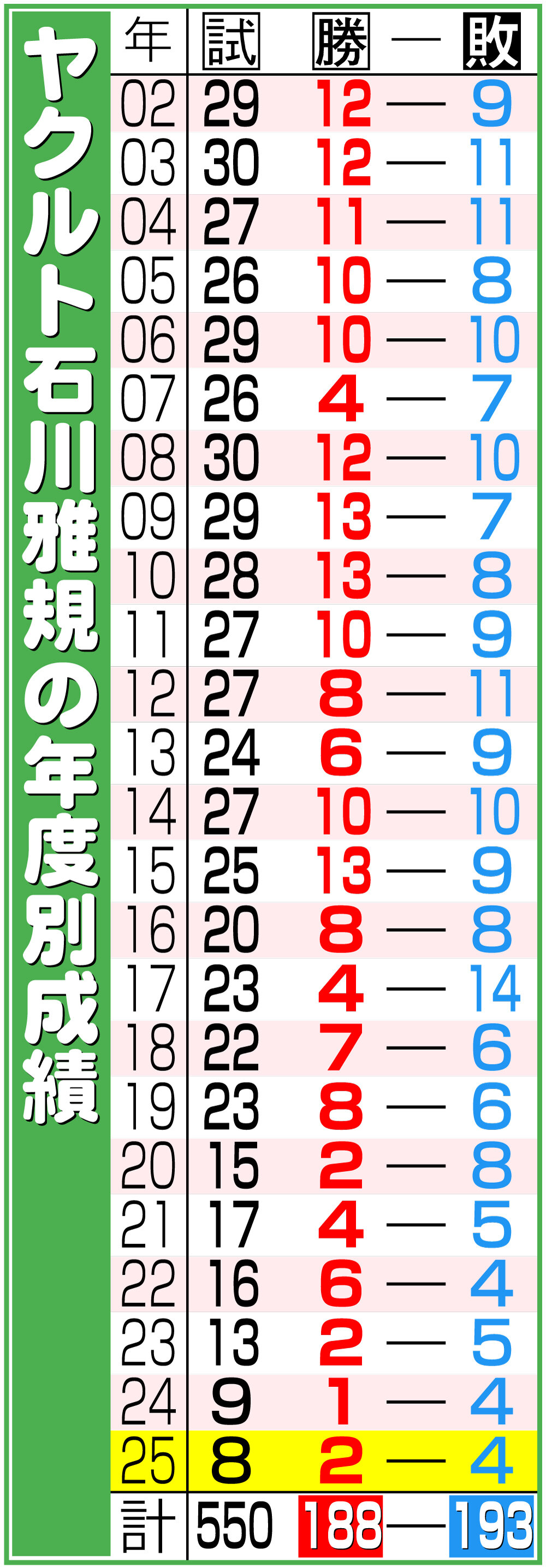 【イラスト】ヤクルト石川の年度別成績