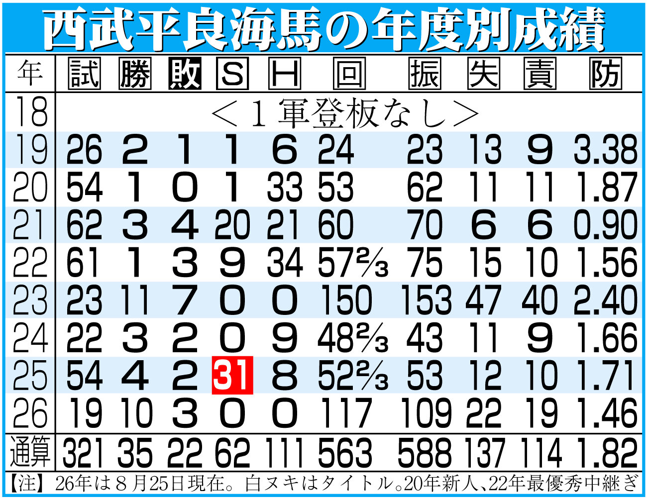 【イラスト】西武平良の年度別成績