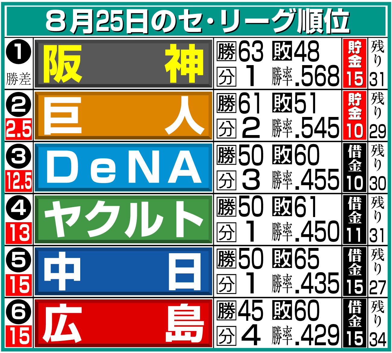 【イラスト】8月25日現在セ・リーグの順位