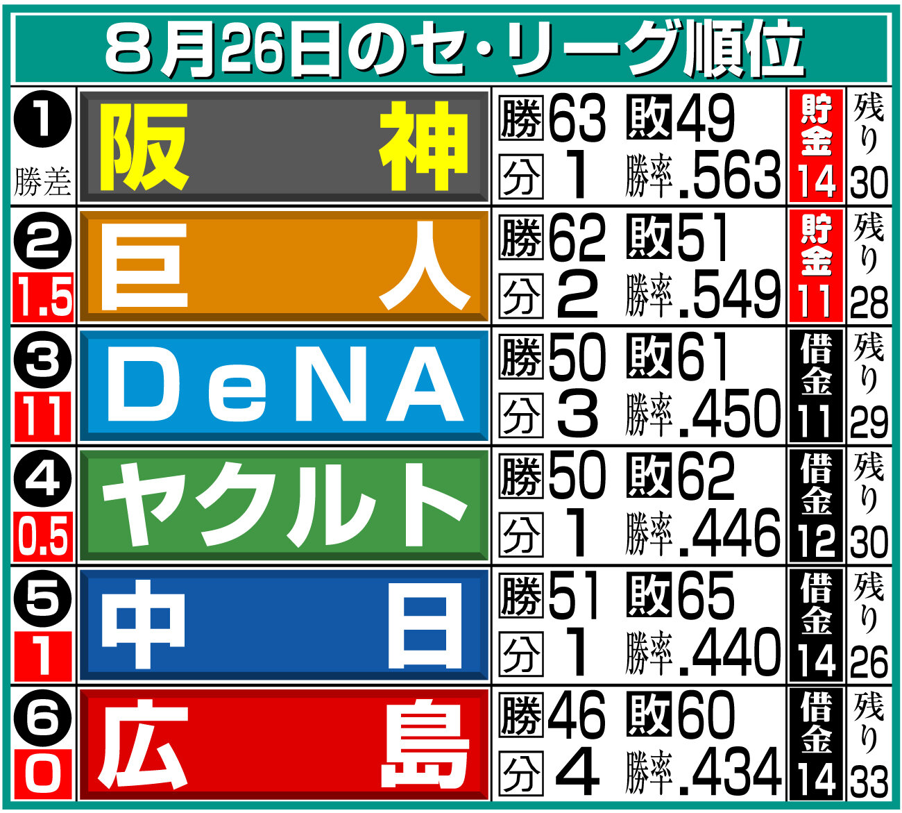 【イラスト】8月26日現在セ・リーグの順位