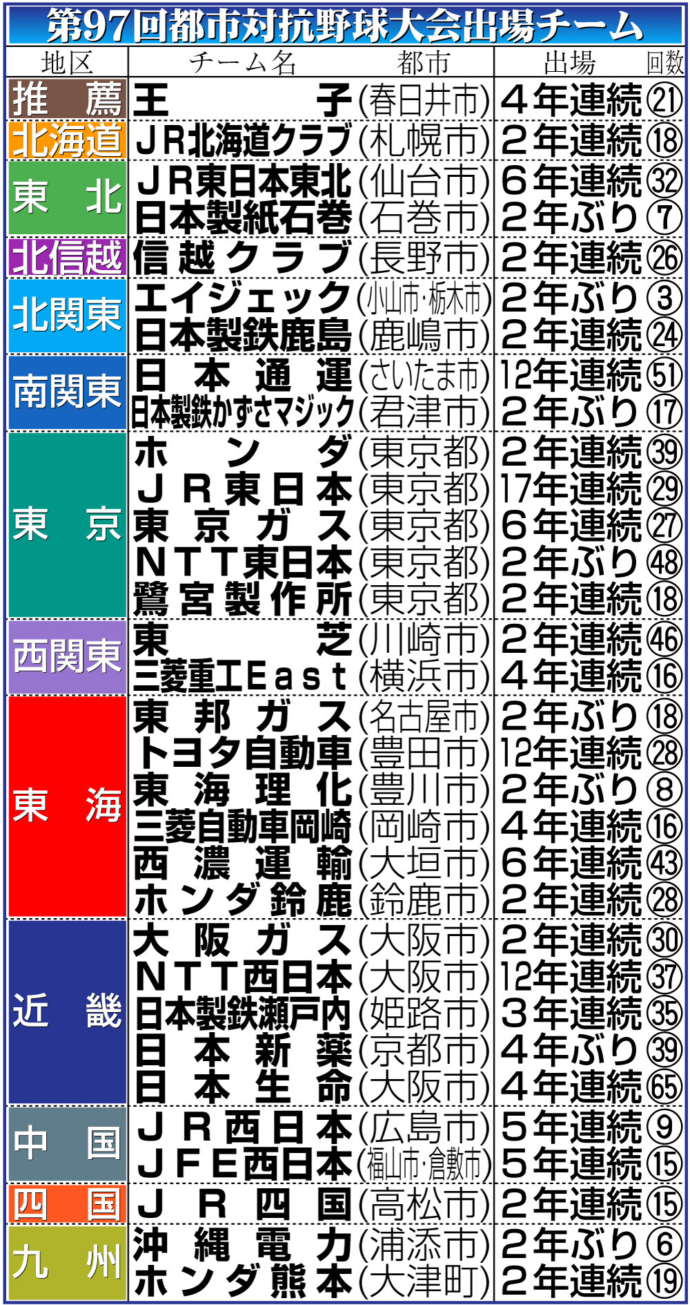 【イラスト】第97回都市対抗野球大会出場チーム