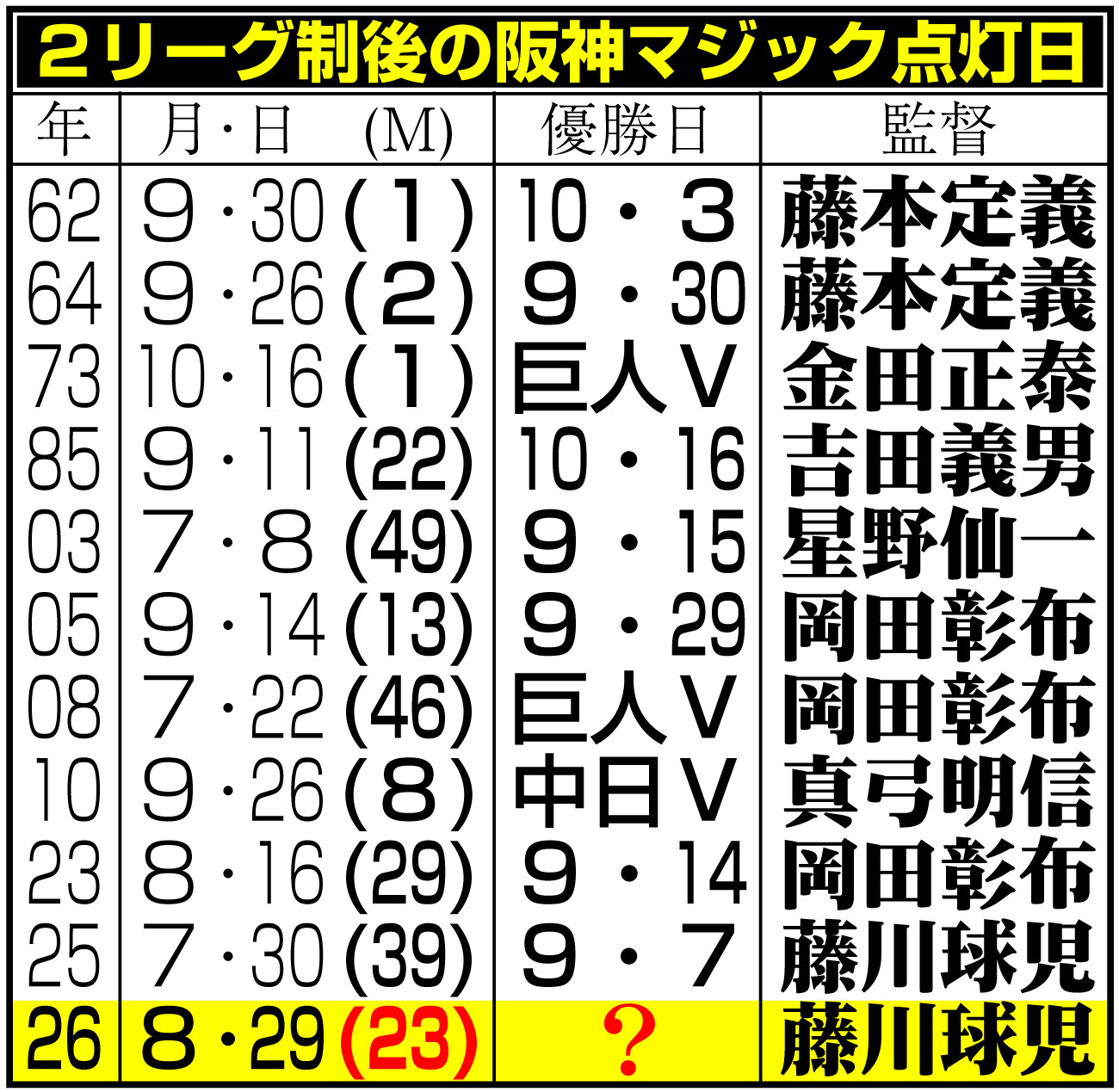 【イラスト】2リーグ制後の阪神マジック点灯日