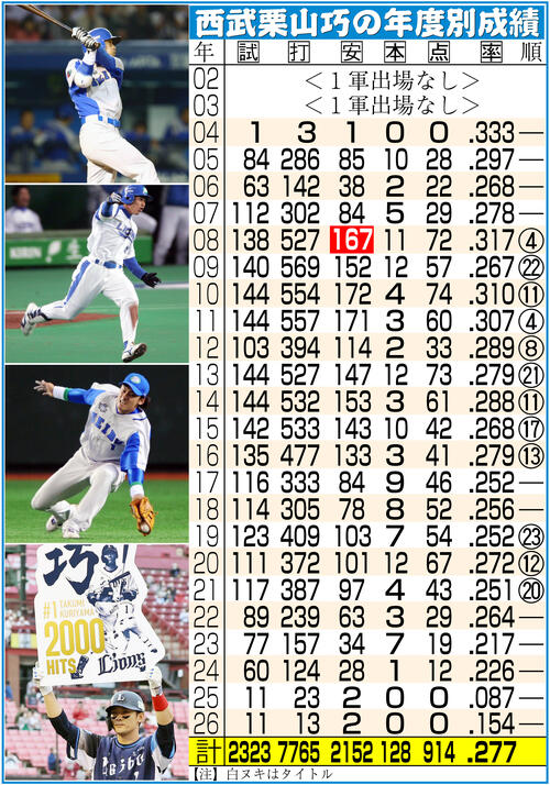 西武】栗山巧が涙の花束贈呈 元ドジャース野茂英雄氏がサプライズ登場