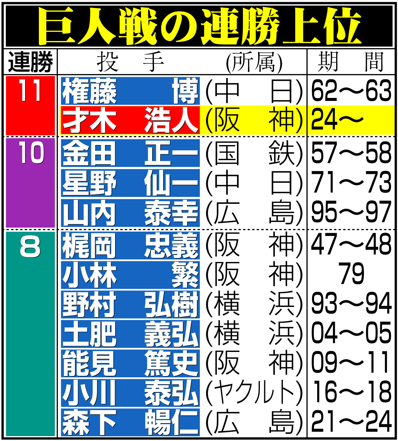 【イラスト】巨人戦の連勝上位一覧