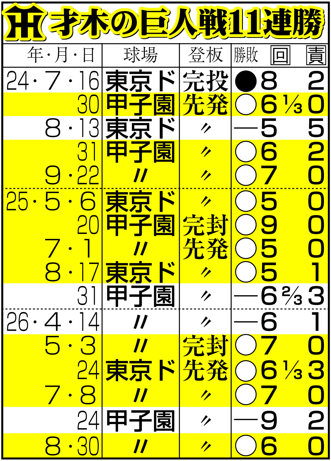 【イラスト】阪神才木の巨人戦11連勝